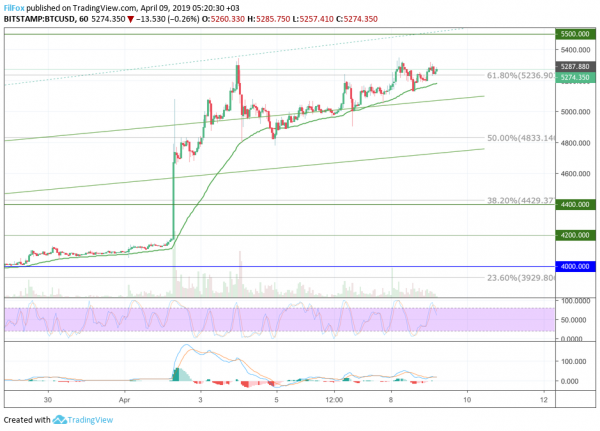 Анализ цен BTC, ETH, XRP (09.04.19)