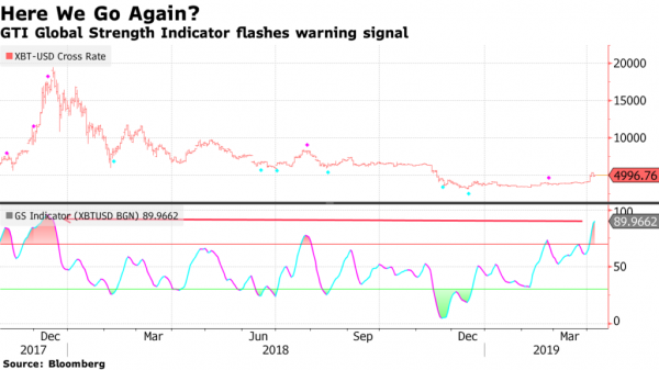 Аналитик Bloomberg: За недавним ростом биткоина последует аналогичный спад