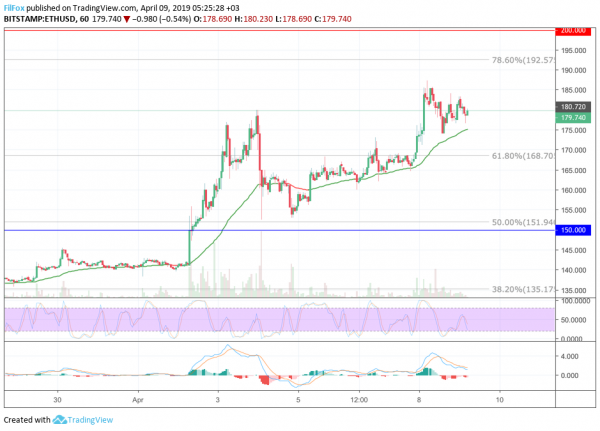 Анализ цен BTC, ETH, XRP (09.04.19)