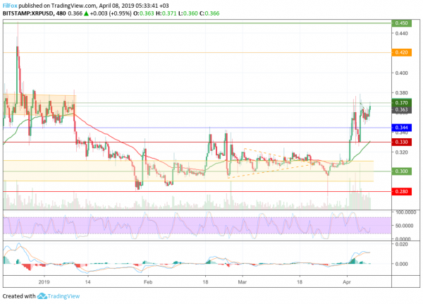 Анализ цен BTC, ETH, XRP (08.04.19)