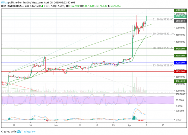 Анализ цен BTC, ETH, XRP (08.04.19)