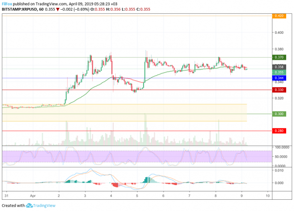 Анализ цен BTC, ETH, XRP (09.04.19)