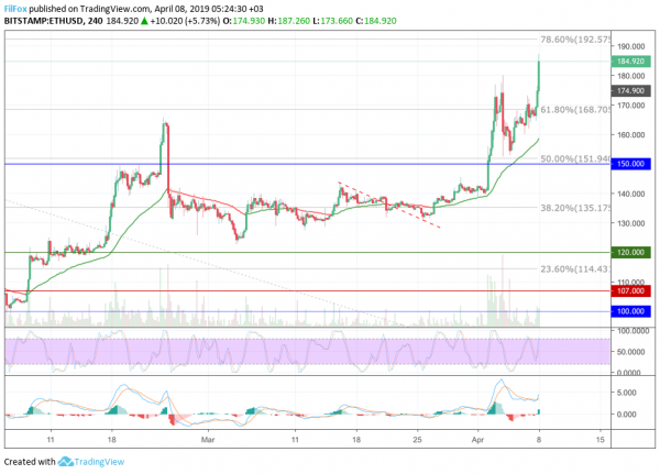 Анализ цен BTC, ETH, XRP (08.04.19)